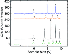 Graphical abstract: Observing quantum trapping on MoS2 through the lifetimes of resonant electrons: revealing the Pauli exclusion principle