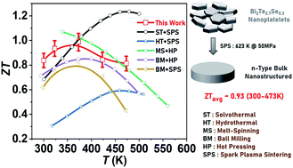 Graphical abstract: Scalable colloidal synthesis of Bi2Te2.7Se0.3 plate-like particles give access to a high-performing n-type thermoelectric material for low temperature application