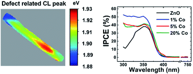 Graphical abstract: Optical properties and carrier dynamics in Co-doped ZnO nanorods