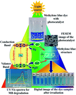 Graphical abstract: Transition metal ion-doped In2O3 nanocubes: investigation of their photocatalytic degradation activity under sunlight