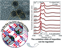 Graphical abstract: Tuning the magnetic properties of Sn1−x−yCe4+xCe3+yO2 nanoparticles: an experimental and theoretical approach