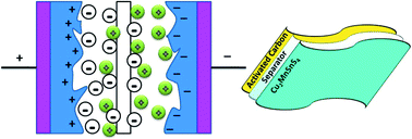 Graphical abstract: Superior supercapacitive performance of Cu2MnSnS4 asymmetric devices