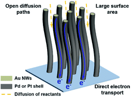 Graphical abstract: Noble metal nanowire arrays as an ethanol oxidation electrocatalyst