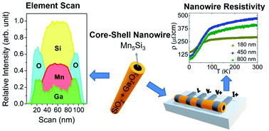 Graphical abstract: Low-temperature electronic transport of manganese silicide shell-protected single crystal nanowires for nanoelectronics applications