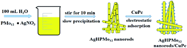 Graphical abstract: A “concentration-induced self-assembly” strategy for AgxH3−xPMo12O40 nanorods: synthesis, photoelectric properties and photocatalytic applications