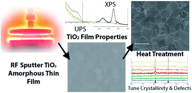Graphical abstract: Composition and properties of RF-sputter deposited titanium dioxide thin films