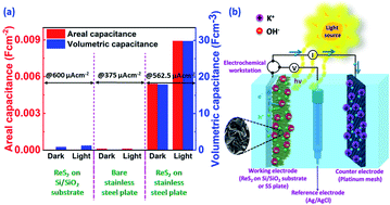 Graphical abstract: A light-fostered supercapacitor performance of multi-layered ReS2 grown on conducting substrates