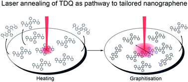 Graphical abstract: In situ laser annealing as pathway for the metal free synthesis of tailored nanographenes