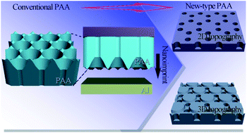 Graphical abstract: Flexible fabrication of new-type porous anodic alumina membranes with tunable geometric features by low-cost nanoimprint lithography