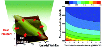 Graphical abstract: Thermal transport across wrinkles in few-layer graphene stacks