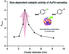 Graphical abstract: Volcano-type correlation between particle size and catalytic activity on hydrodechlorination catalyzed by AuPd nanoalloy