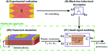 Graphical abstract: Multi-scale analysis of radio-frequency performance of 2D-material based field-effect transistors