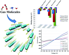 Graphical abstract: Environmentally hazardous gas sensing ability of MoS2-nanotubes: an insight from the electronic structure and transport properties