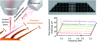 Graphical abstract: Detection of sub-atomic movement in nanostructures