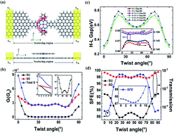 Graphical abstract: Tunable conductance and spin filtering in twisted bilayer copper phthalocyanine molecular devices