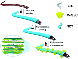 Graphical abstract: Inter-overlapped MoS2/C composites with large-interlayer-spacing for high-performance sodium-ion batteries