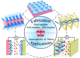 Graphical abstract: Recent progress on hollow array architectures and their applications in electrochemical energy storage