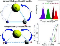 Graphical abstract: Utilizing ballistic nanoparticle impact to reconfigure the metal support interaction in Pt–TiN electrocatalysts