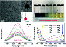 Graphical abstract: Ultra-fast synthesis of water soluble MoO3−x quantum dots with controlled oxygen vacancies and their near infrared fluorescence sensing to detect H2O2