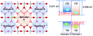 Graphical abstract: Surface domain heterojunction on rutile TiO2 for highly efficient photocatalytic hydrogen evolution