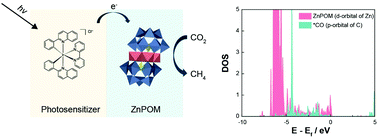 Graphical abstract: Selective photocatalytic production of CH4 using Zn-based polyoxometalate as a nonconventional CO2 reduction catalyst