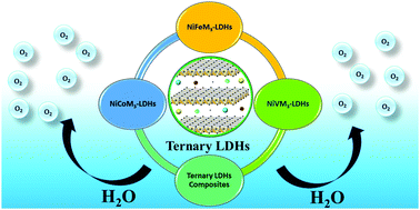 Graphical abstract: Recent advances in ternary layered double hydroxide electrocatalysts for the oxygen evolution reaction