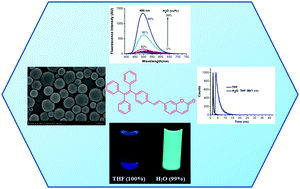 Graphical abstract: Coumarin–tetraphenylethylene regioisomers: synthesis, photophysical and aggregation-induced emission properties