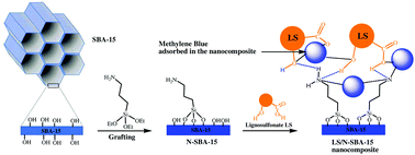 Graphical abstract: Synthesis and characterization of lignosulfonate/amino-functionalized SBA-15 nanocomposites for the adsorption of methylene blue from wastewater