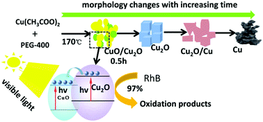 Graphical abstract: Controllable preparation of CuO/Cu2O composite particles with enhanced photocatalytic performance