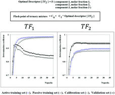 Graphical abstract: The index of ideality of correlation: models of the flash points of ternary mixtures