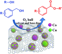 Graphical abstract: Facile synthesis of a highly efficient Co/Cu@NC catalyst for base-free oxidation of alcohols to esters