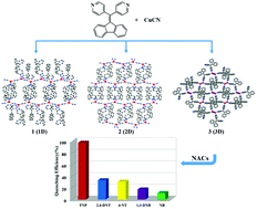 Graphical abstract: Three AIE-ligand-based Cu(i) coordination polymers: synthesis, structures and luminescence sensing of TNP