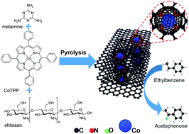 Graphical abstract: In situ synthesis of highly dispersed Co–N–C catalysts with carbon-coated sandwich structures based on defect anchoring