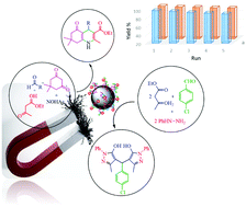 Graphical abstract: Synthesis of a new Ni complex supported on CoFe2O4 and its application as an efficient and green catalyst for the synthesis of bis(pyrazolyl)methane and polyhydroquinoline derivatives