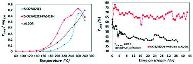 Graphical abstract: Effect of surface acidity on the catalytic activity and deactivation of supported sulfonic acids during dehydration of methanol to DME