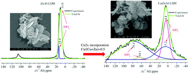 Graphical abstract: Effects of Cu2+ incorporation on ZnAl-layered double hydroxide