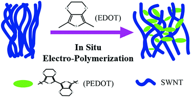 Graphical abstract: In situ construction of a poly-3,4-ethylenedioxythiophene skeleton on carbon nanotubes to improve long-term stability for oxygen reduction reaction