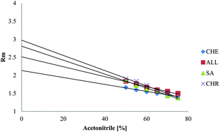 Graphical abstract: Determination of the partition coefficient of isoquinoline alkaloids from Chelidonium majus by reversed phase thin layer chromatography