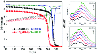 Graphical abstract: Tailoring the magnetic entropy change towards room temperature in Sr-site deficient La0.6Dy0.07Sr0.33MnO3 manganite