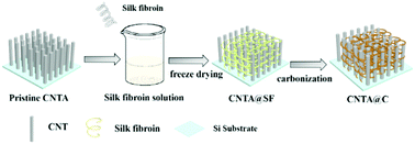 Graphical abstract: 3D silk fibroin/carbon nanotube array composite matrix for flexible solid-state supercapacitors