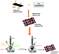 Graphical abstract: Sunlight driven photocatalytic performance of a Pt nanoparticle decorated sulfonated graphene–TiO2 nanocomposite