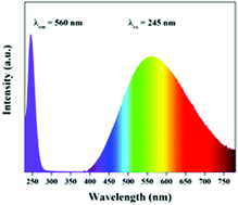 Graphical abstract: A rare-earth-free self-activated phosphor: Li2TiSiO5 with TiO5 square pyramids