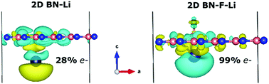 Graphical abstract: Reduction chemistry of hexagonal boron nitride sheets and graphene: a comparative study on the effect of alkali atom doping on their chemical reactivity