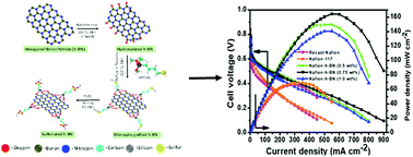 Graphical abstract: Performance enhancement of direct methanol fuel cells using a methanol barrier boron nitride–Nafion hybrid membrane