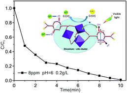 Graphical abstract: Zr-Based MOFs as new photocatalysts for the rapid reduction of Cr(vi) in water