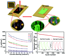 Graphical abstract: Design of a high performance electrode composed of porous nickel–cobalt layered double hydroxide nanosheets supported on vertical graphene fibers for flexible supercapacitors