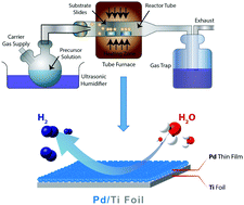 Graphical abstract: Direct deposition of a nanoporous palladium electrocatalyst for efficient hydrogen evolution reaction