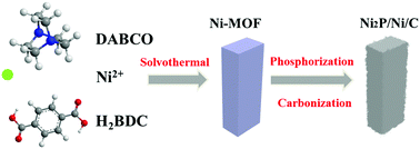 Graphical abstract: Rationally designed Ni2P/Ni/C as a positive electrode for high-performance hybrid supercapacitors