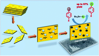 Graphical abstract: A facile synthesis of mesoporous graphitic carbon nitride supported palladium nanoparticles as highly effective and reusable catalysts for Stille coupling reactions under mild conditions