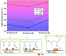 Graphical abstract: Improved low-temperature catalytic oxidation performance of Pt-based catalysts by modulating the electronic and size effects